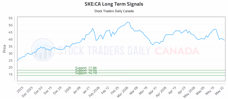 Stock Chart for SKE:CA