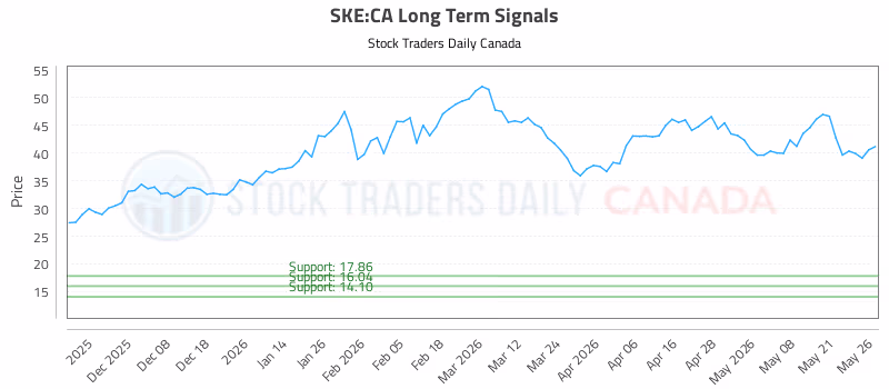 Stock Chart for SKE:CA
