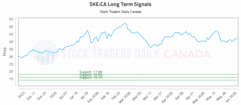 Stock Chart for SKE:CA