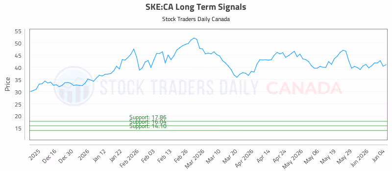 Stock Chart for SKE:CA