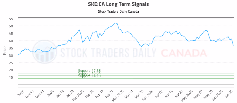 Stock Chart for SKE:CA