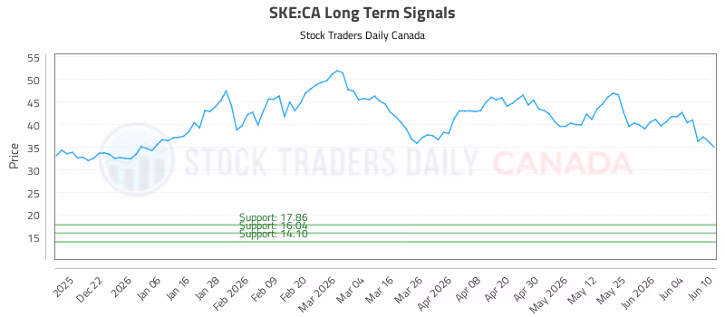 Stock Chart for SKE:CA