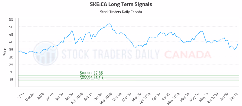 Stock Chart for SKE:CA