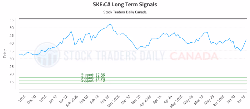 Stock Chart for SKE:CA