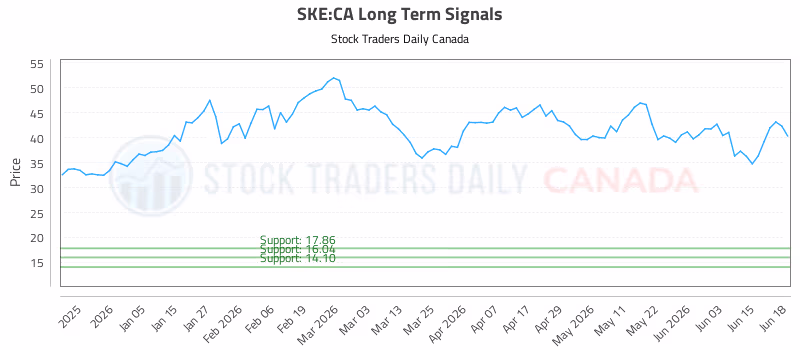 Stock Chart for SKE:CA