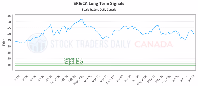 Stock Chart for SKE:CA