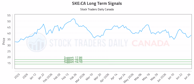 Stock Chart for SKE:CA
