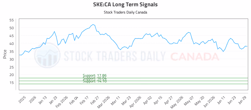 Stock Chart for SKE:CA