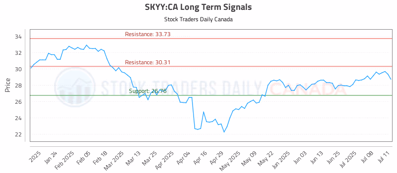 Stock Chart for SKYY:CA