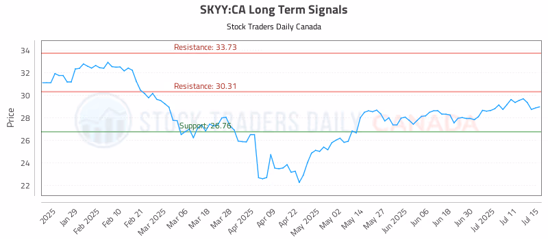 Stock Chart for SKYY:CA