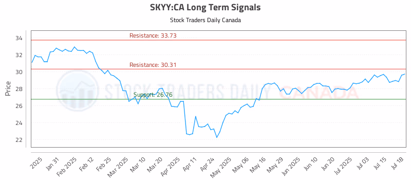 Stock Chart for SKYY:CA