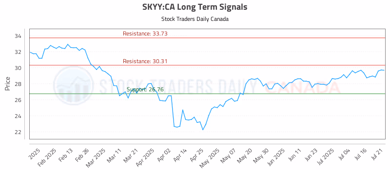 Stock Chart for SKYY:CA