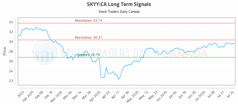 Stock Chart for SKYY:CA