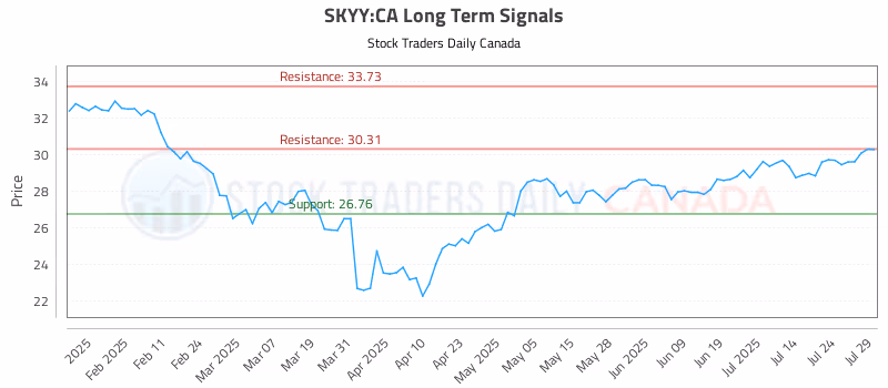 Stock Chart for SKYY:CA
