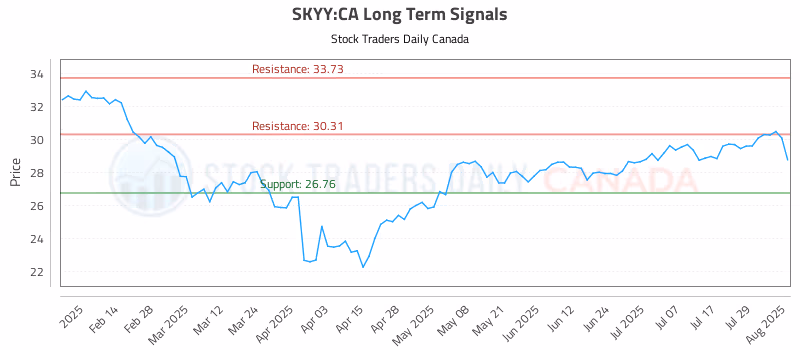 Stock Chart for SKYY:CA