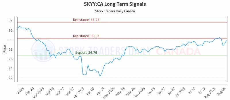 Stock Chart for SKYY:CA