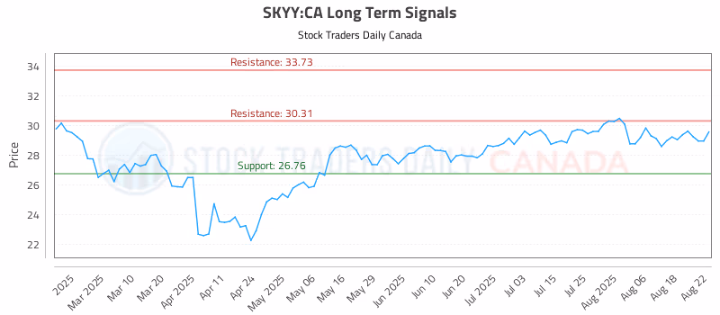 Stock Chart for SKYY:CA