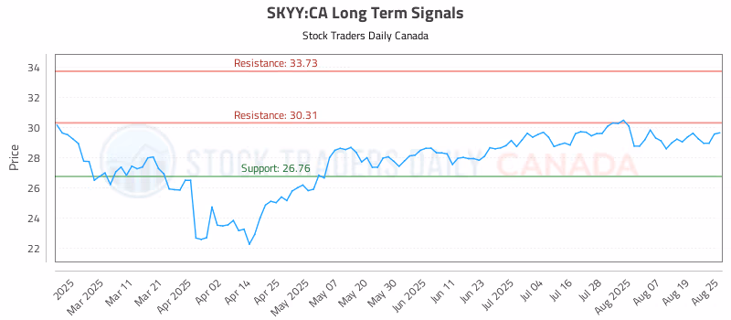 Stock Chart for SKYY:CA