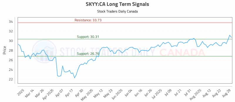 Stock Chart for SKYY:CA