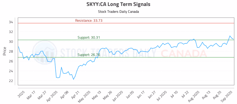 Stock Chart for SKYY:CA