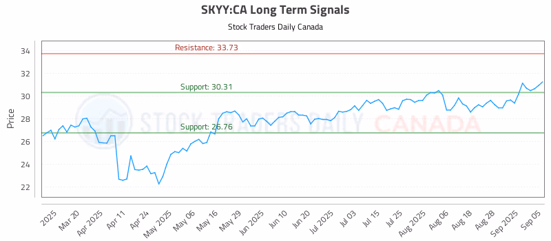 Stock Chart for SKYY:CA