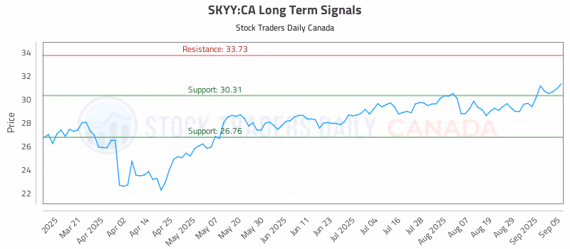 Stock Chart for SKYY:CA