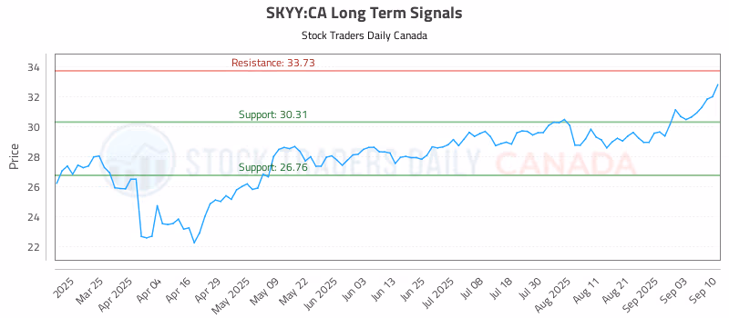 Stock Chart for SKYY:CA