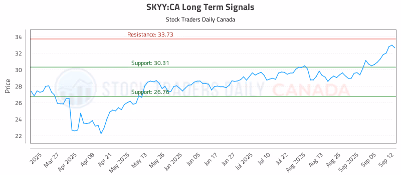 Stock Chart for SKYY:CA