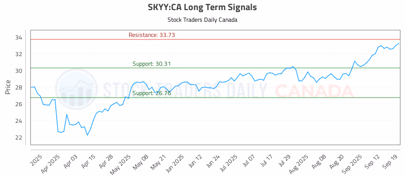Stock Chart for SKYY:CA