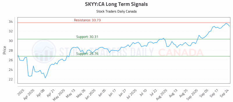 Stock Chart for SKYY:CA