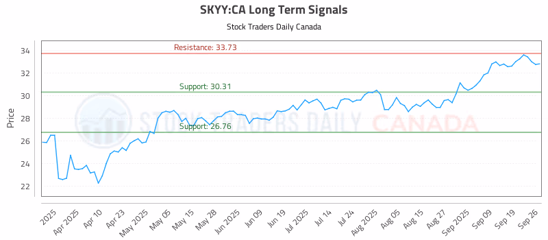 Stock Chart for SKYY:CA