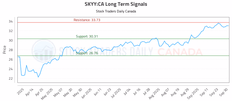 Stock Chart for SKYY:CA