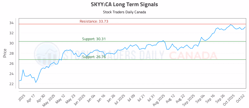 Stock Chart for SKYY:CA