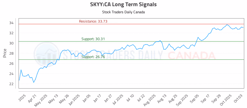 Stock Chart for SKYY:CA