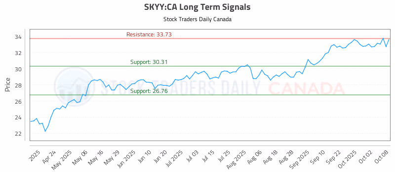 Stock Chart for SKYY:CA