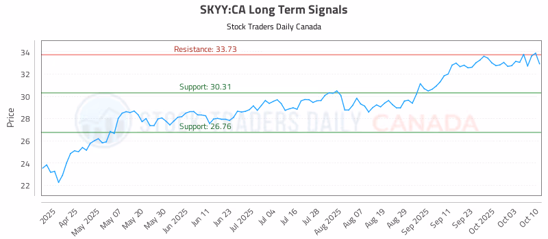 Stock Chart for SKYY:CA