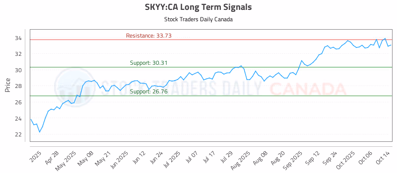 Stock Chart for SKYY:CA