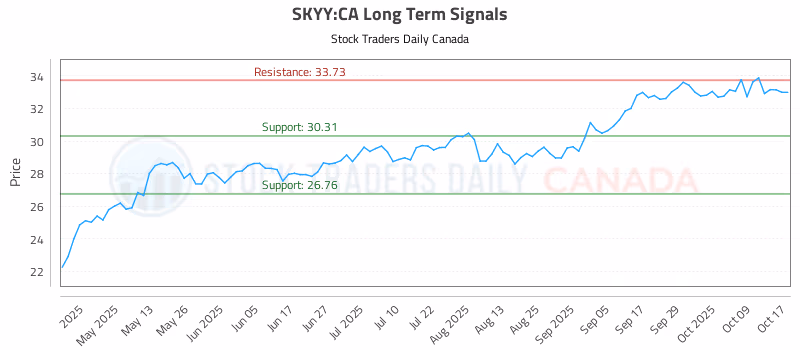 Stock Chart for SKYY:CA