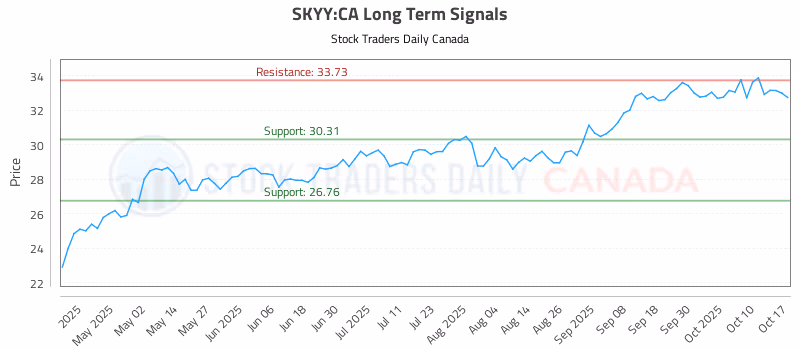 Stock Chart for SKYY:CA