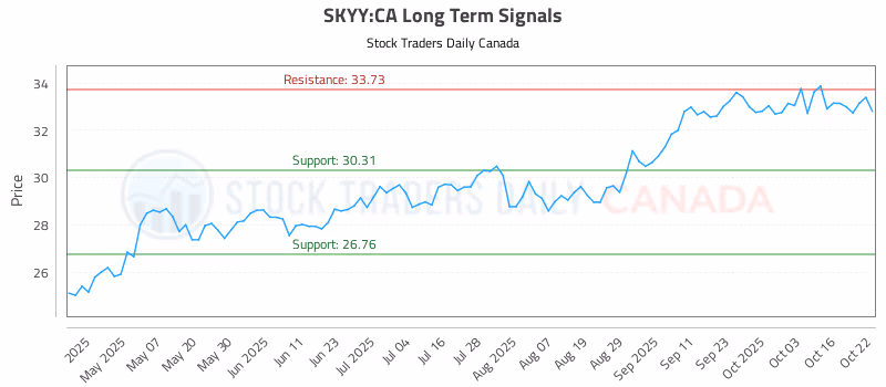 Stock Chart for SKYY:CA