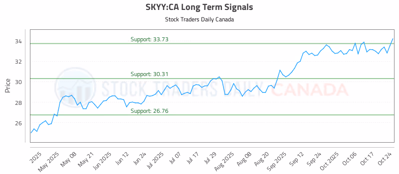Stock Chart for SKYY:CA