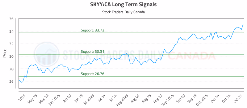 Stock Chart for SKYY:CA