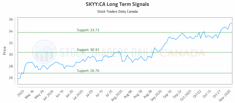 Stock Chart for SKYY:CA