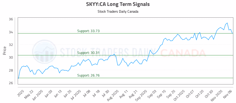 Stock Chart for SKYY:CA