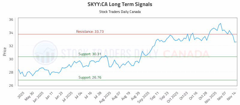 Stock Chart for SKYY:CA