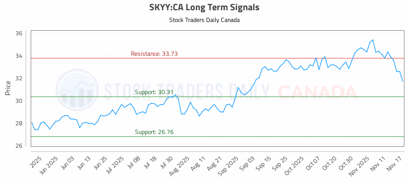 Stock Chart for SKYY:CA