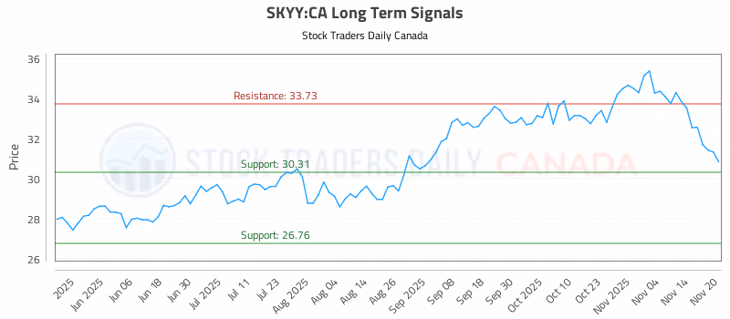 Stock Chart for SKYY:CA