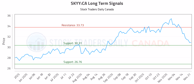Stock Chart for SKYY:CA