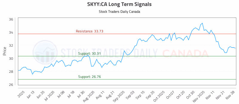 Stock Chart for SKYY:CA