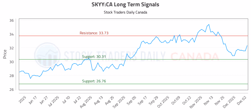 Stock Chart for SKYY:CA